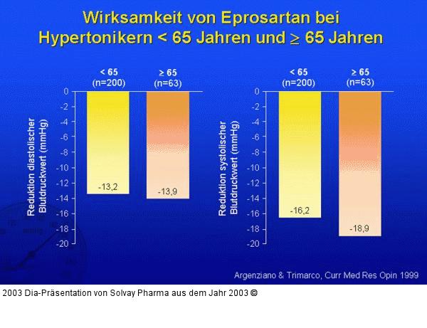 Wirksamkeit von Eprosartan bei Hypertonikern < 65 Jahren und >= 65 Jahren