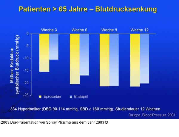 Patienten > 65 Jahre – Blutdrucksenkung
