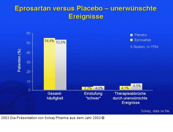 Eprosartan versus Placebo – unerwünschte Ereignisse