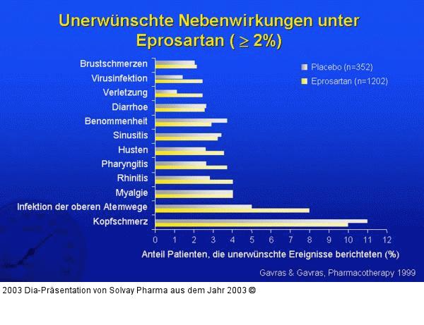 Unerwünschte Nebenwirkungen unter Eprosartan ( >= 2 %)