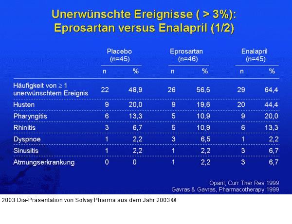 Unerwünschte Ereignisse ( > 3%): Eprosartan versus Enalapril (1/2)
