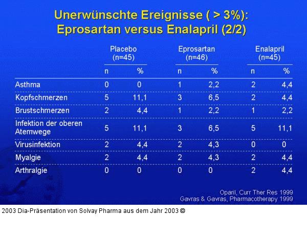 Unerwünschte Ereignisse ( > 3%): Eprosartan versus Enalapril (2/2)