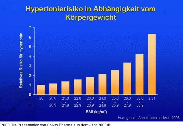 Hypertonierisiko in Abhängigkeit vom Körpergewicht