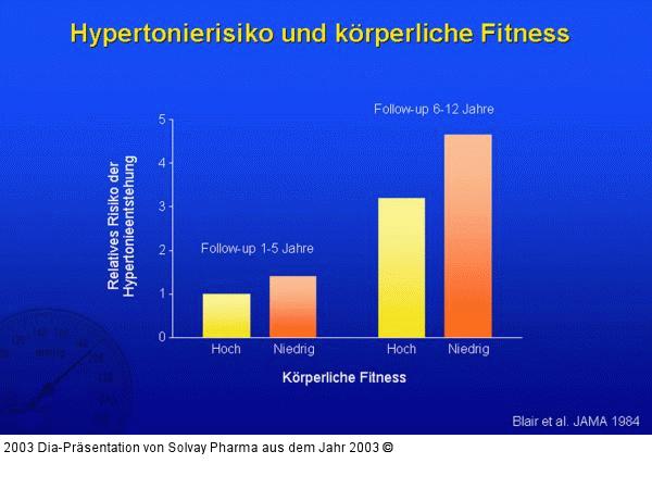 Hypertonierisiko und körperliche Fitness