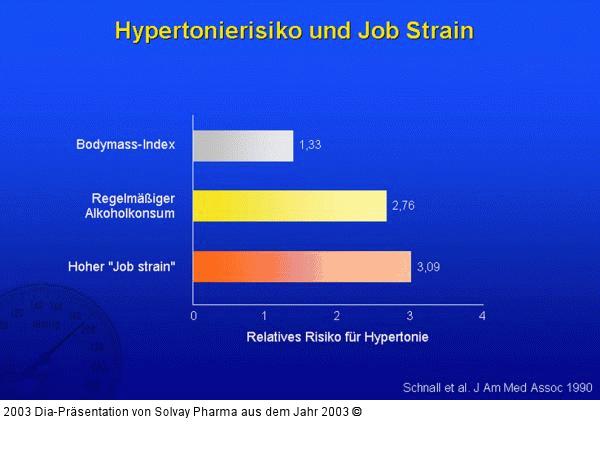 Hypertonierisiko und Job Strain