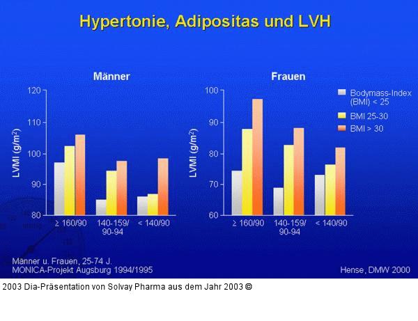 Hypertonie, Adipositas und LVH