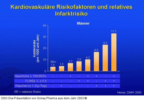 Kardiovaskuläre Risikofaktoren und relatives Infarktrisiko