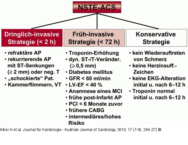 NSTE-ACS - Intervention