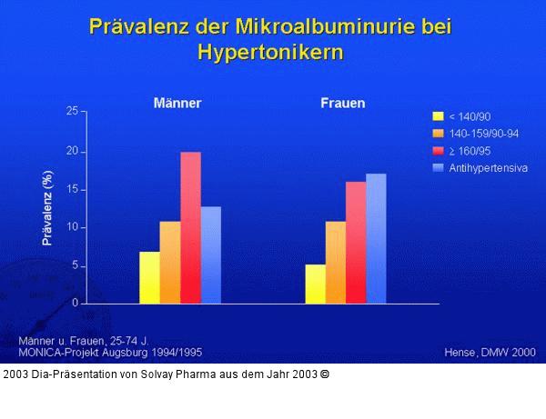 Prävalenz der Mikroalbuminurie bei Hypertonikern