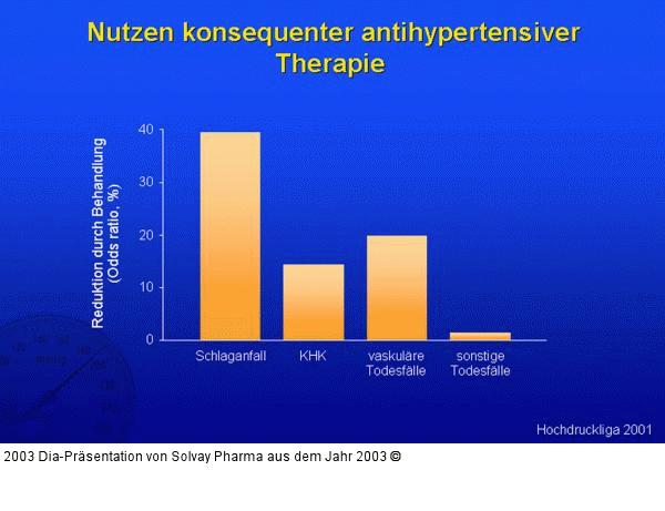 Nutzen konsequenter antihypertensiver Therapie