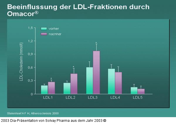 Beeinflussung der LDL-Fraktionen durch Omacor(R)