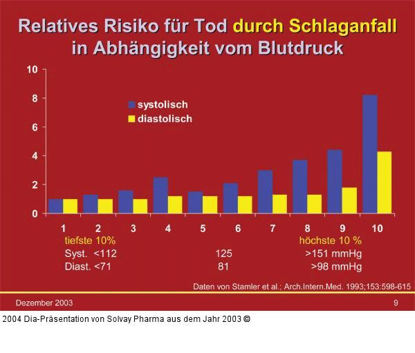 Schlaganfall - Blutdruck