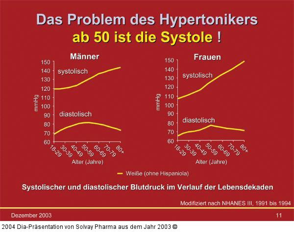 Hypertonie - Systole