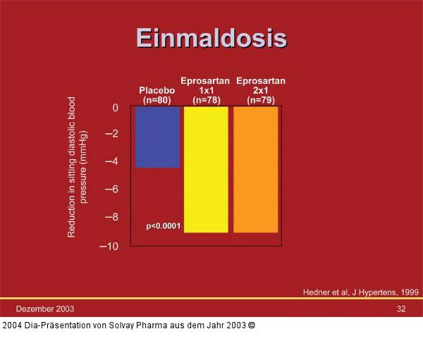 Hypertonie - Therapie - Dosis