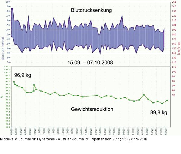 Blutdruck - Gewicht