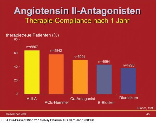 Angiotensin II-Antagonisten - Compliance