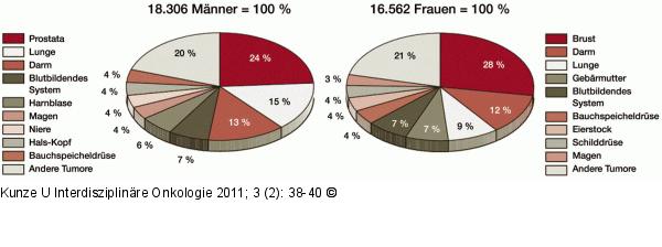 Tumorlokalisation nach Geschlecht