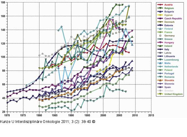Mammakarzinom Inzidenz