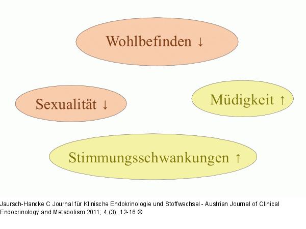 Androgenmangel - Frau