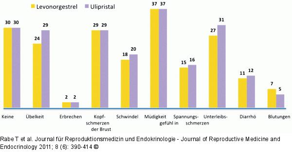 Ulipristalacetat - Levonorgestrel