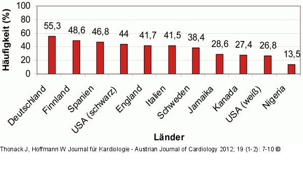 Hypertonie - Prävalenz