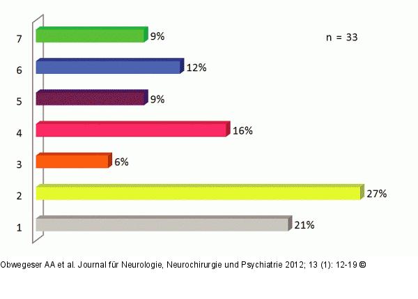 Frontobasale Fraktur - Operation