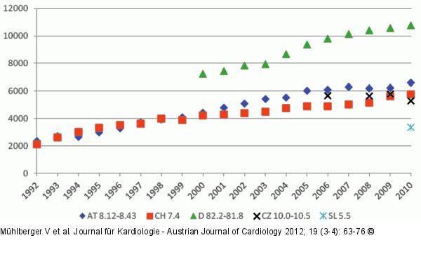 Anzahl der diagnostischen Angiographien