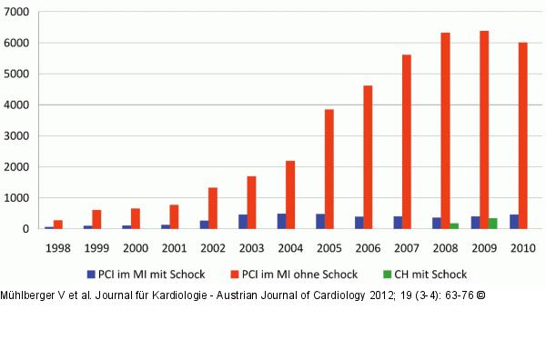 Anzahl akuter PCIs wegen Myokardinfarkt