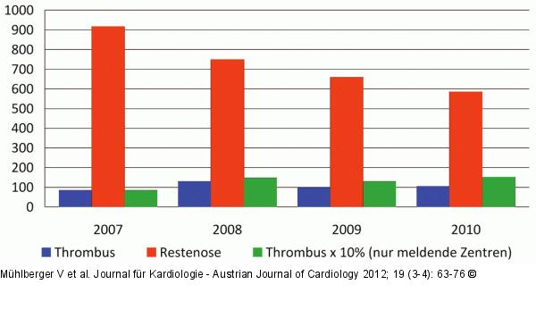 Anzahl Eingriffe wegen Restenose