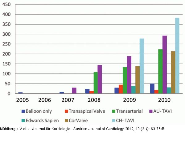 Anzahl perkutaner Transkatheter-Aortenklappenersatz-Eingriffe