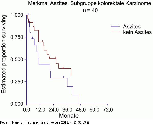 Aszites - Peritonealkarzinose
