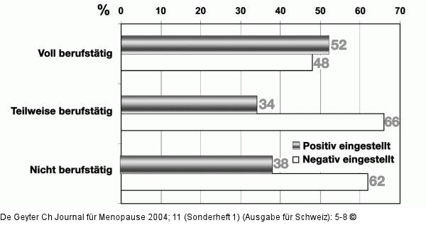 HRT- Berufstätigkeit - Einstellung