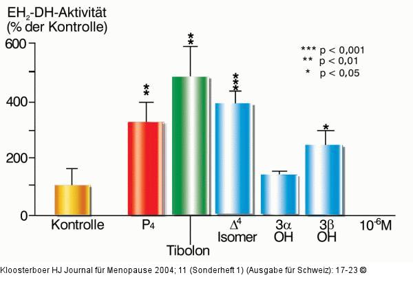 Tibolon - 17beta-HSD