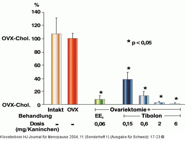 Tibolon - Cholesterin