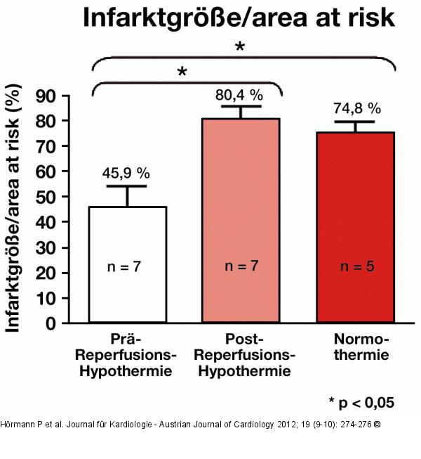 Reperfusions-Hypothermie