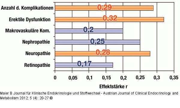 Depression - Diabetes