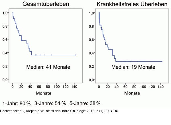 Pancoast-Tumorserie - Wien