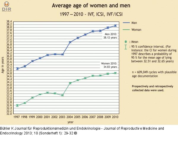 Data collection in IVF
