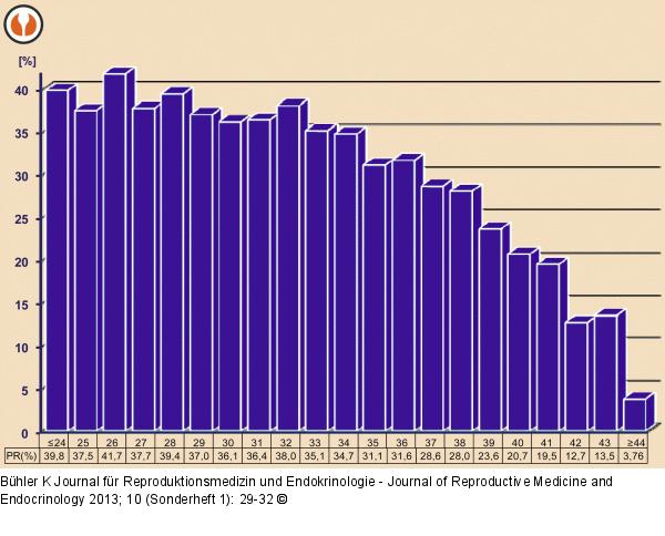 Data collection in IVF