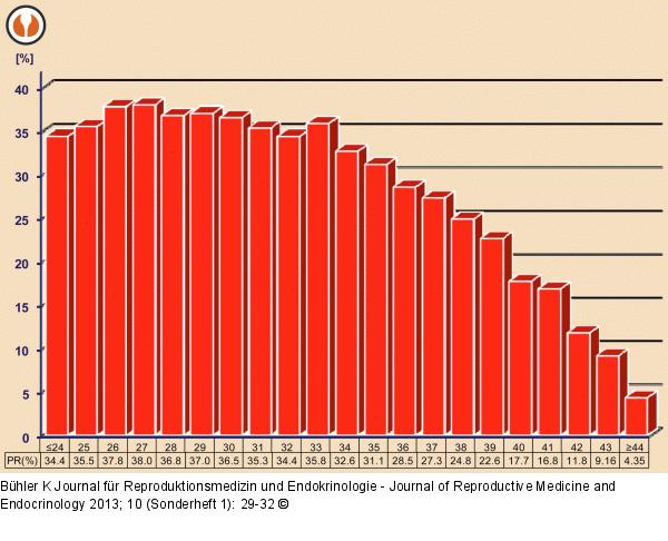 Data collection in IVF
