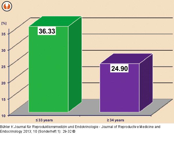Data collection in IVF