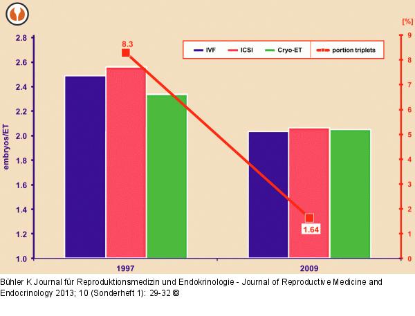 Data collection in IVF