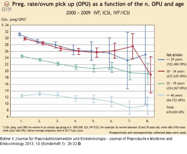 Data collection in IVF