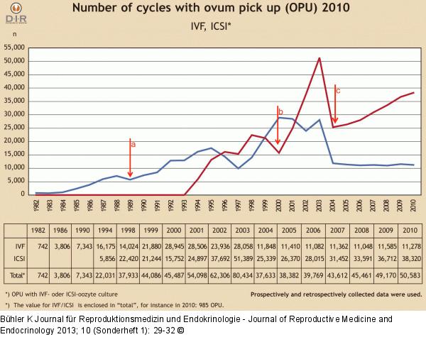 Data collection in IVF