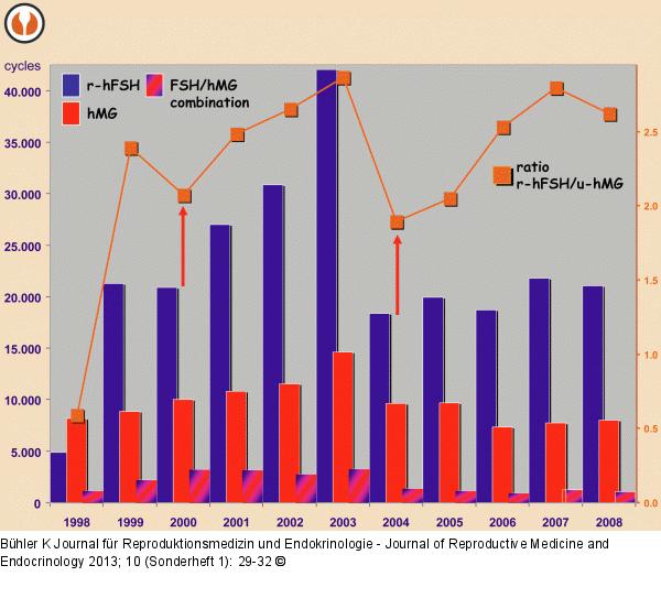 Data collection in IVF