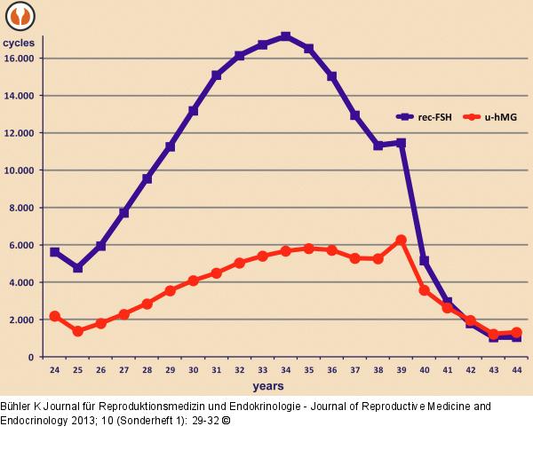 Data collection in IVF