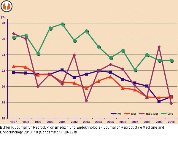 Data collection in IVF