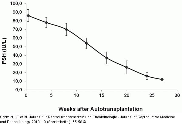 Concentration of FSH