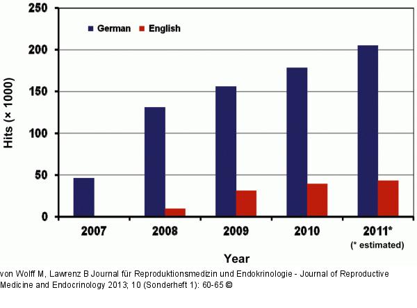 FertiPROTEKT website hits