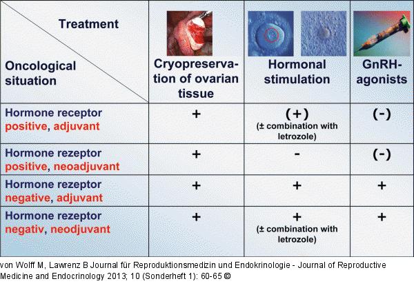Treatment recommendation